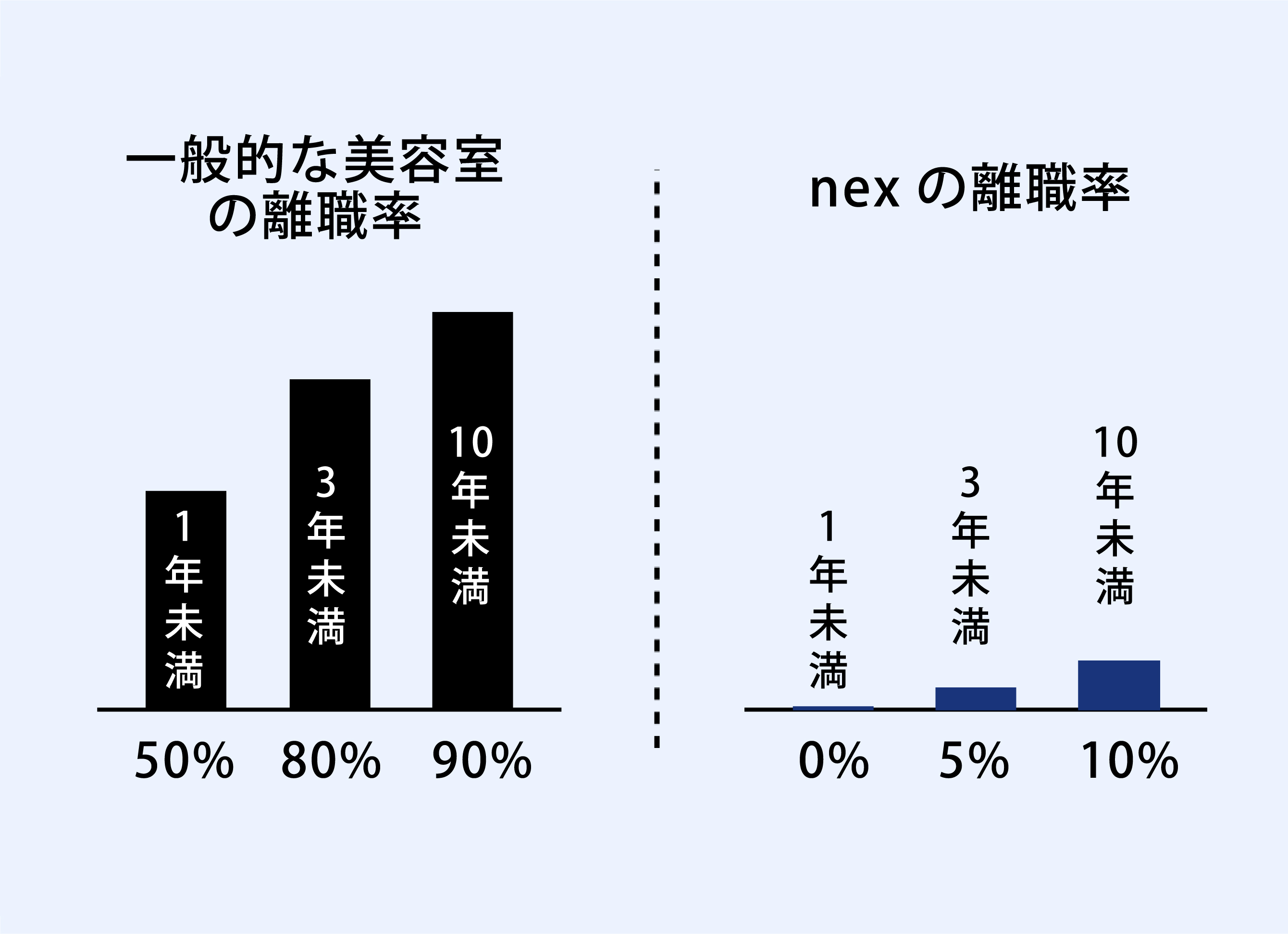 業界最高水準の報酬